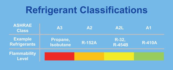 Timeline of refrigerant regulation history